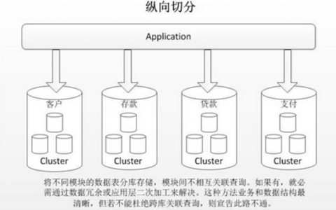 【MySQL】MySQL分库分表详解