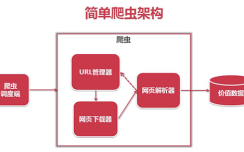 Python进阶(二十)Python爬虫实例讲解「建议收藏」