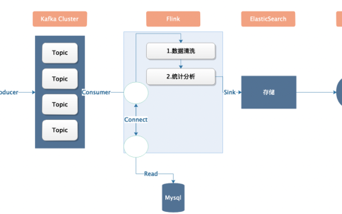 flink入门到项目(完整教程)「建议收藏」