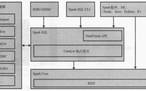 SparkSql