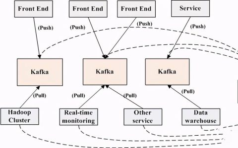Kafka 是什么？有什么应用场景？[通俗易懂]