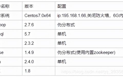 大数据集群运维（1）Hadoop + Hive + HBase + Kylin伪分布式安装[通俗易懂]
