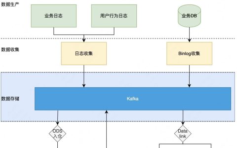 Kafka在美团数据平台的实践[通俗易懂]