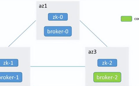4种Kafka网络中断和网络分区场景分析[通俗易懂]