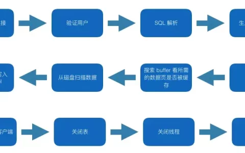 关系型数据库的瓶颈 与 优化[通俗易懂]