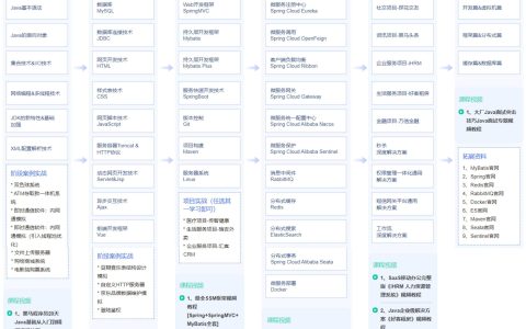 Java学习路线图，全套Java基础视频教程