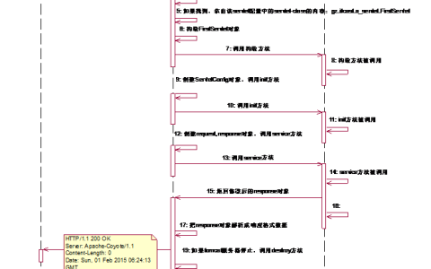 Servlet生命周期--学习笔记「建议收藏」