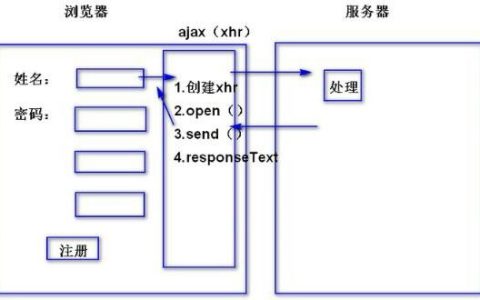 Ajax请求的五个步骤[通俗易懂]
