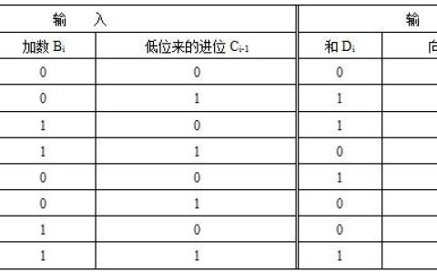 基于VHDL语言的一位全加器「终于解决」