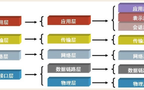OSI七层协议大白话解读[亲测有效]