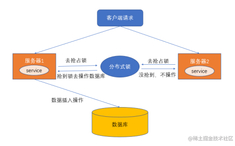 基于Redis的分布式锁实现「终于解决」