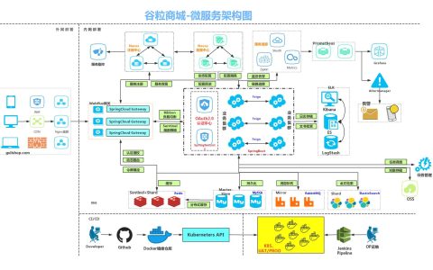【谷粒商城】全网最全笔记(1/4)[亲测有效]