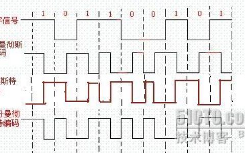 计算机网络 曼彻斯特编码 差分曼彻斯特编码