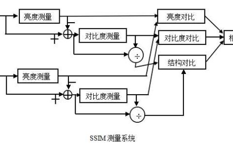 SSIM(structural similarity index)，结构相似性「建议收藏」