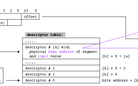实模式/保护模式