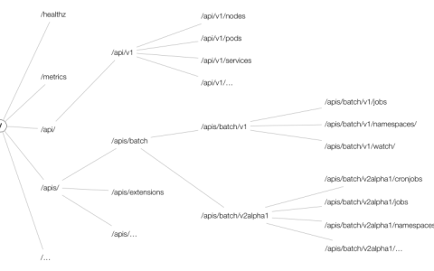 k8s入坑之路（5）kube-apiserver详解