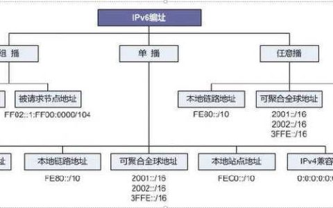 IPV6---地址分类---链路本地地址和全球单播地址