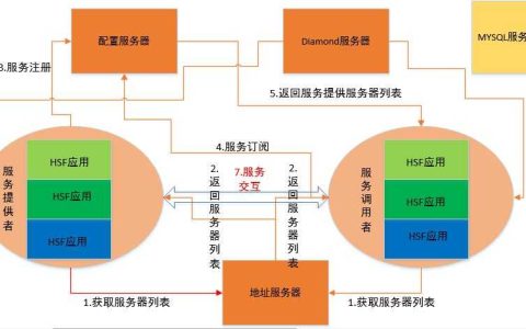 阿里巴巴分布式服务框架HSF