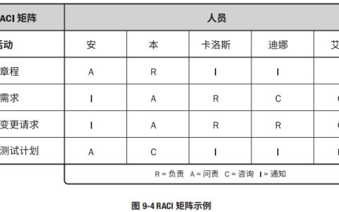 PMP工具与技术篇--4.6-1 图表--责任分配矩阵