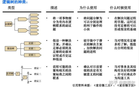 麦肯锡：逻辑树