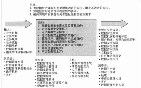 数据安全管理