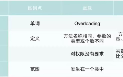 重载和重写的区别有哪些？